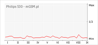 Wykres zmian popularności telefonu Philips 530