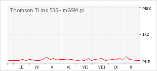 Wykres zmian popularności telefonu Thomson TLink 535