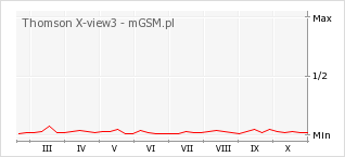 Wykres zmian popularności telefonu Thomson X-view3