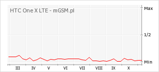 Wykres zmian popularności telefonu HTC One X LTE