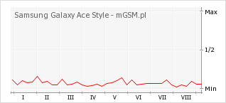 Wykres zmian popularności telefonu Samsung Galaxy Ace Style