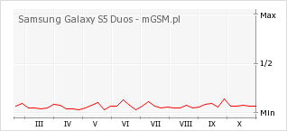 Wykres zmian popularności telefonu Samsung Galaxy S5 Duos