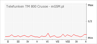 Wykres zmian popularności telefonu Telefunken TM 800 Crusoe