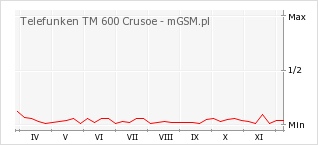 Wykres zmian popularności telefonu Telefunken TM 600 Crusoe