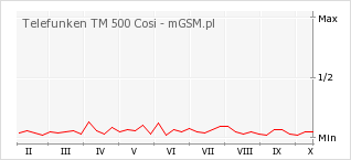 Wykres zmian popularności telefonu Telefunken TM 500 Cosi
