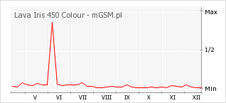 Wykres zmian popularności telefonu Lava Iris 450 Colour