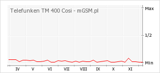 Wykres zmian popularności telefonu Telefunken TM 400 Cosi