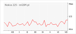 Wykres zmian popularności telefonu Nokia 225