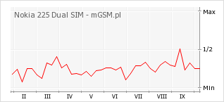 Wykres zmian popularności telefonu Nokia 225 Dual SIM