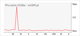 Wykres zmian popularności telefonu Phicomm X100w