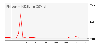 Wykres zmian popularności telefonu Phicomm K528t