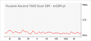 Wykres zmian popularności telefonu Huawei Ascend Y600 Dual SIM