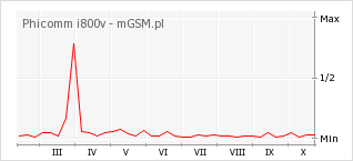 Wykres zmian popularności telefonu Phicomm i800v