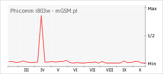 Wykres zmian popularności telefonu Phicomm i803w
