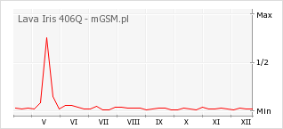 Wykres zmian popularności telefonu Lava Iris 406Q