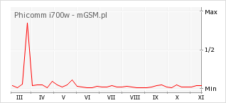 Wykres zmian popularności telefonu Phicomm i700w