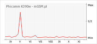 Wykres zmian popularności telefonu Phicomm K390w