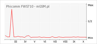 Wykres zmian popularności telefonu Phicomm FWS710