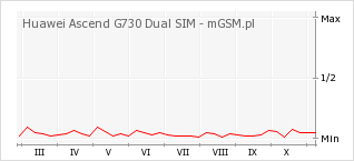 Wykres zmian popularności telefonu Huawei Ascend G730 Dual SIM