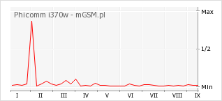 Wykres zmian popularności telefonu Phicomm i370w