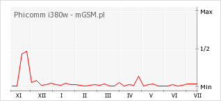Wykres zmian popularności telefonu Phicomm i380w