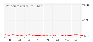 Wykres zmian popularności telefonu Phicomm i700v