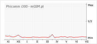 Wykres zmian popularności telefonu Phicomm i300