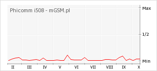 Wykres zmian popularności telefonu Phicomm i508