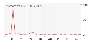 Wykres zmian popularności telefonu Micromax A075