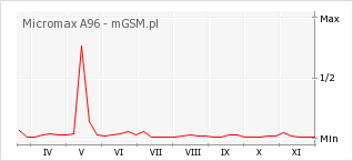 Wykres zmian popularności telefonu Micromax A96