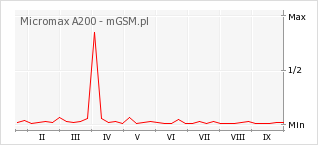Wykres zmian popularności telefonu Micromax A200