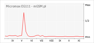 Wykres zmian popularności telefonu Micromax EG111