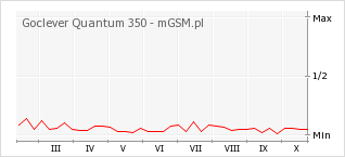 Wykres zmian popularności telefonu Goclever Quantum 350