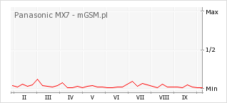 Wykres zmian popularności telefonu Panasonic MX7