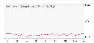 Wykres zmian popularności telefonu Goclever Quantum 500