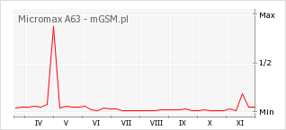 Wykres zmian popularności telefonu Micromax A63