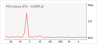 Wykres zmian popularności telefonu Micromax A76