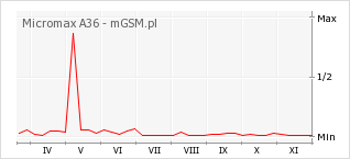 Wykres zmian popularności telefonu Micromax A36