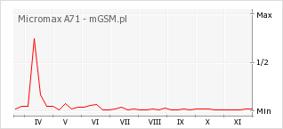 Wykres zmian popularności telefonu Micromax A71