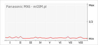 Wykres zmian popularności telefonu Panasonic MX6