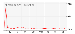 Wykres zmian popularności telefonu Micromax A24