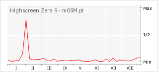 Wykres zmian popularności telefonu Highscreen Zera S