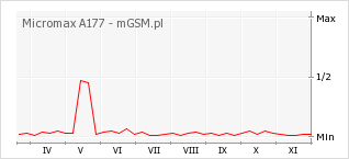 Wykres zmian popularności telefonu Micromax A177