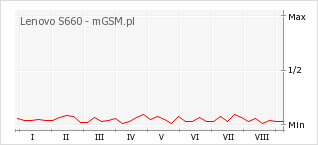 Wykres zmian popularności telefonu Lenovo S660