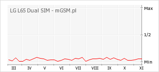 Wykres zmian popularności telefonu LG L65 Dual SIM