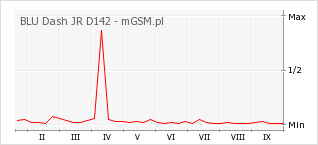 Wykres zmian popularności telefonu BLU Dash JR D142