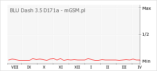 Wykres zmian popularności telefonu BLU Dash 3.5 D171a