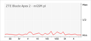 Wykres zmian popularności telefonu ZTE Blade Apex 2