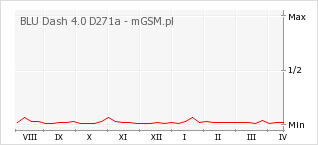 Wykres zmian popularności telefonu BLU Dash 4.0 D271a