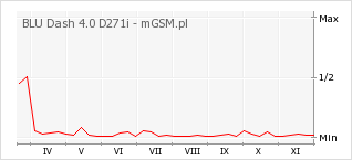Wykres zmian popularności telefonu BLU Dash 4.0 D271i